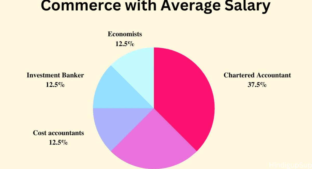 12th कॉमर्स के बाद क्या करना चाहिए - What to do After 12th Commerce. 